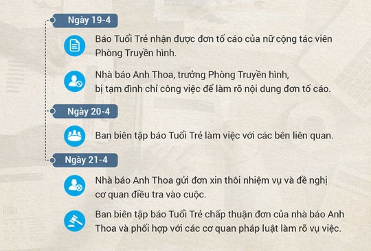 Báo Tuổi Trẻ đề nghị cơ quan pháp luật làm rõ vụ việc nhà báo Anh Thoa Diễn biến vụ việc nhà báo Anh Thoa. Nguồn: Báo Tuổi Trẻ