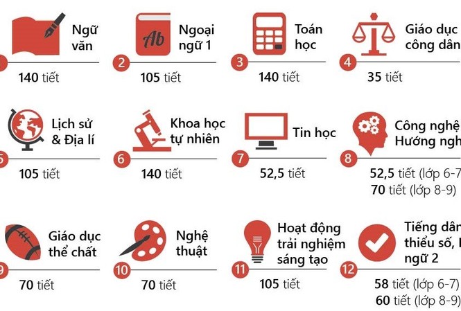 Dự thảo chương trình giáo dục phổ thông: “Hãy để giáo viên góp ý thẳng“ Kế hoạch giáo dục của chương trình mới