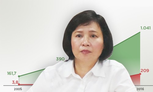 Cổ phiếu Điện Quang lao dốc sau tin về Thứ trưởng Hồ Kim Thoa Tài sản tính trên cổ phiếu của riêng bà Thoa tại Điện Quang giảm 30 tỷ đồng trong vòng 5 tháng sau những thông tin liên quan tới hình thức kỷ luật sai phạm khi bà còn điều hành doanh nghiệp này.