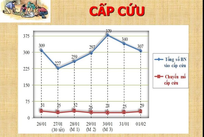 Bệnh viện Chợ Rẫy thông tin nóng tình hình bệnh nhân dịp tết Biểu đồ tai nạn cấp cứu trong 7 ngày nghỉ Tết Dinh Dậu, từ 26/1 đến 1/2 (29 Âm lịch - Mồng 5 Tết), tại Bệnh viện Chợ Rẫy TPHCM. Ảnh: Quốc Ngọc.