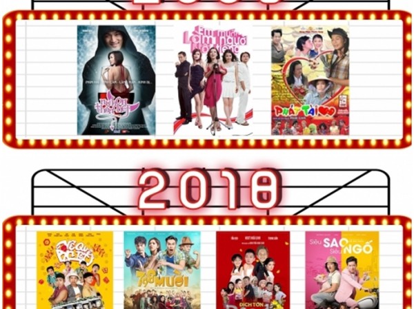 Những thăng trầm của doanh thu phim Việt chiếu Tết trong 11 năm qua (2008 - 2018) Những thăng trầm của doanh thu phim Việt chiếu Tết trong 11 năm qua (2008 - 2018)