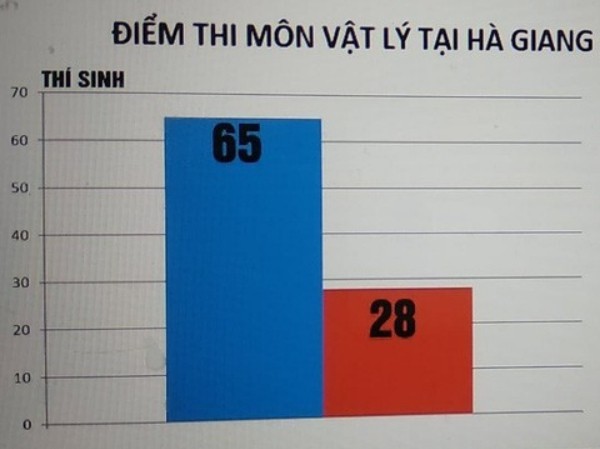 Vụ điểm thi Vụ điểm thi "cao bất thường" ở Hà Giang: Ít nhất 98 trường hợp bị can thiệp?