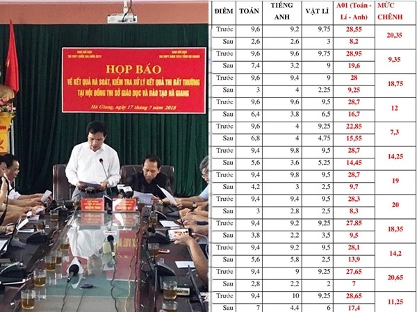 Bộ Công an phối hợp điều tra cùng Bộ GD&ĐT vụ Bộ Công an phối hợp điều tra cùng Bộ GD&ĐT vụ "sửa điểm" thi ở Hà Giang