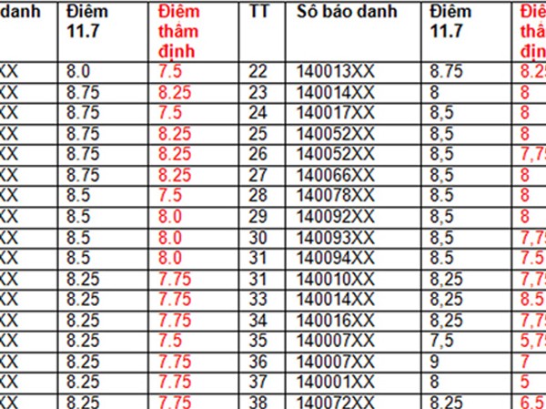 Sau khi chấm thẩm định, 42 thí sinh ở Sơn La bị hạ điểm môn Văn Sau khi chấm thẩm định, 42 thí sinh ở Sơn La bị hạ điểm môn Văn