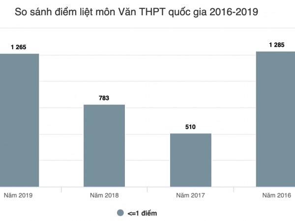 Điểm thi THPT Quốc gia 2019: Những lý do khiến điểm liệt môn Ngữ văn tăng Điểm thi THPT Quốc gia 2019: Những lý do khiến điểm liệt môn Ngữ văn tăng