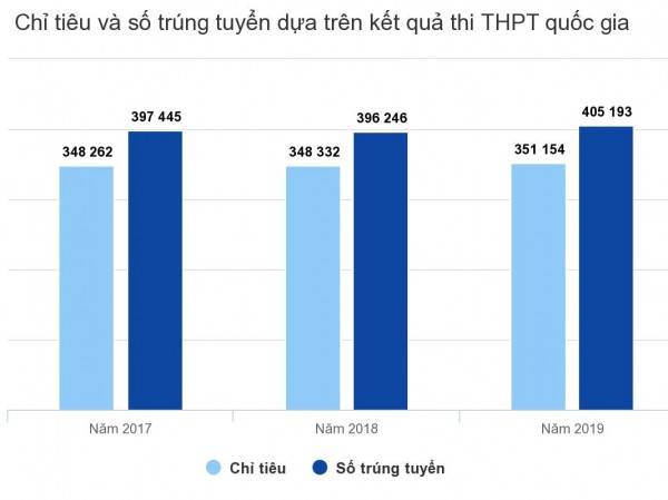 Hơn 405.000 thí sinh đỗ Đại học theo kết quả thi THPT quốc gia Hơn 405.000 thí sinh đỗ Đại học theo kết quả thi THPT quốc gia