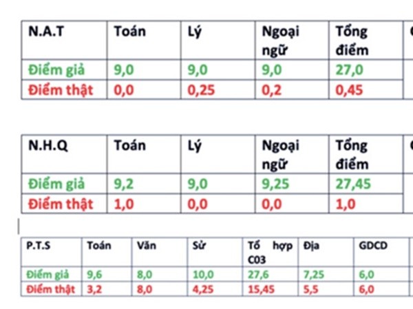 Khẩn thiết đề nghị Phó thủ tướng xem xét lại việc thi trắc nghiệm hoàn toàn môn toán Khẩn thiết đề nghị Phó thủ tướng xem xét lại việc thi trắc nghiệm hoàn toàn môn toán