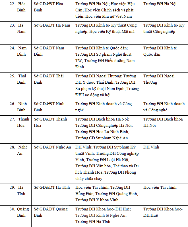 Nóng: Bộ GD&ĐT Công bố chi tiết 63 cụm thi - ảnh 4