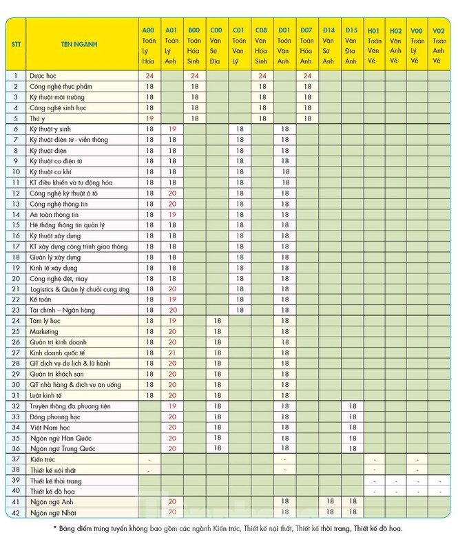 Nhiều trường đại học phía Nam công bố điểm chuẩn trúng tuyển đại học - ảnh 3