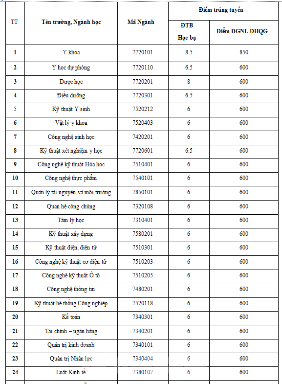 Nhiều trường đại học phía Nam công bố điểm chuẩn trúng tuyển đại học - ảnh 1