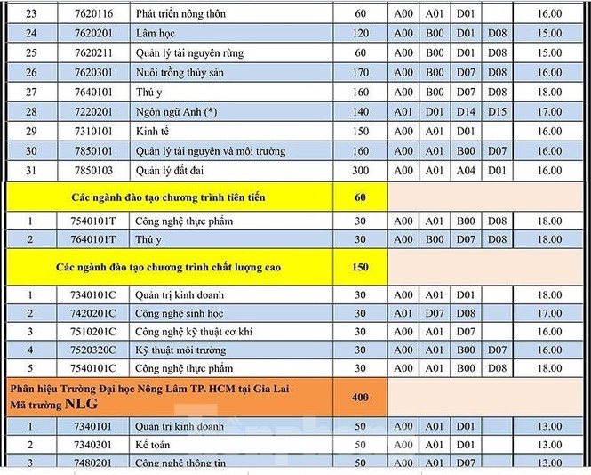 Hàng loạt trường đại học phía Nam công bố điểm sàn xét tuyển - ảnh 2