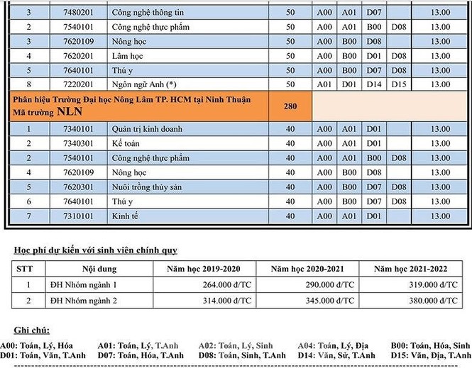Hàng loạt trường đại học phía Nam công bố điểm sàn xét tuyển - ảnh 3