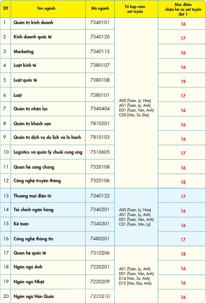 Nhiều trường đại học phía Nam tiếp tục công bố điểm sàn xét tuyển - ảnh 5
