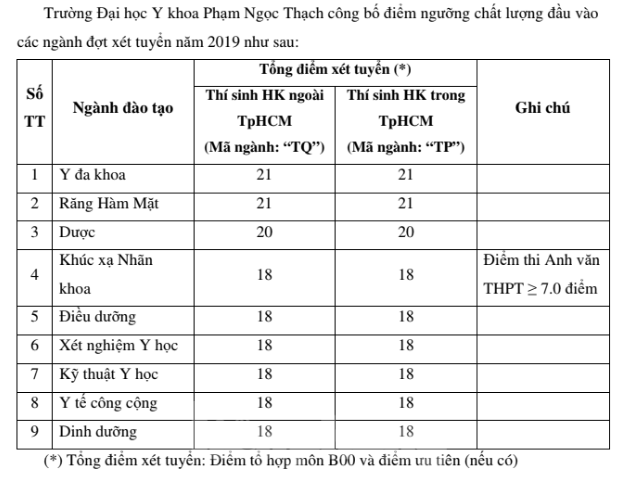 Điểm sàn xét tuyển của các trường đào tạo ngành y dược - ảnh 1