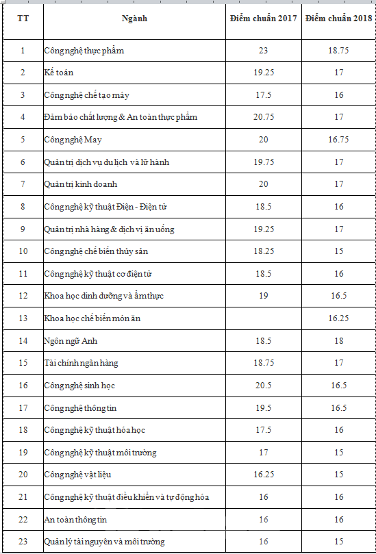 Điểm chuẩn nhiều trường ĐH phía Nam dự kiến tăng cao - ảnh 5