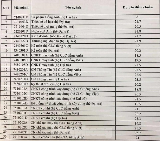 Điểm chuẩn nhiều trường ĐH phía Nam dự kiến tăng cao - ảnh 1