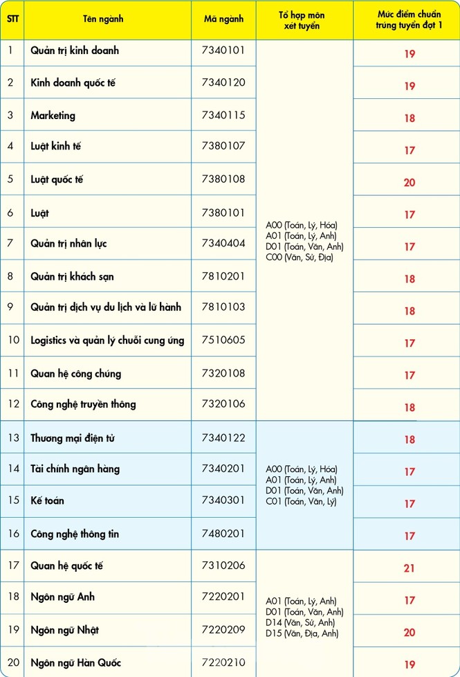 Trường ĐH Công nghệ, ĐH Kinh tế Tài chính TPHCM công bố điểm chuẩn - ảnh 2