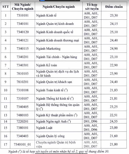 Trường ĐH Kinh tế, ĐH Mở, ĐH Nông Lâm TPHCM công bố điểm chuẩn - ảnh 1
