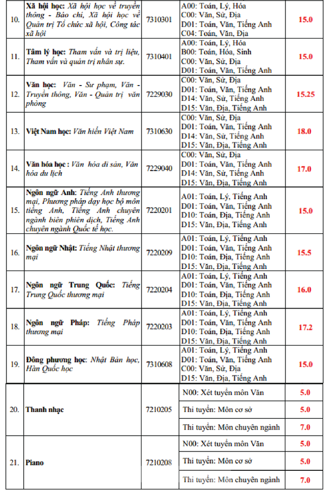 Điểm chuẩn các trường ĐH Văn Hiến, Lạc Hồng, Ngoại ngữ Tin học ra sao? - ảnh 2