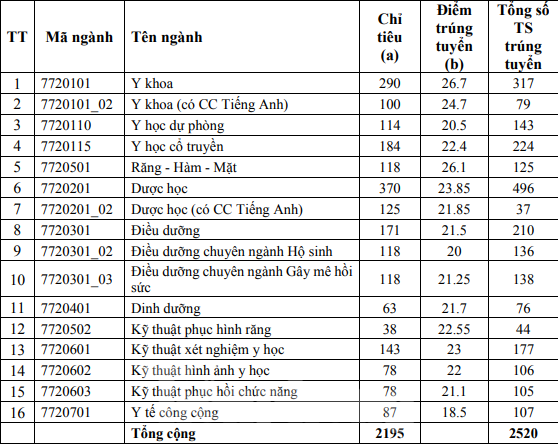Điểm chuẩn các trường đào tạo khối sức khỏe ra sao? - ảnh 1