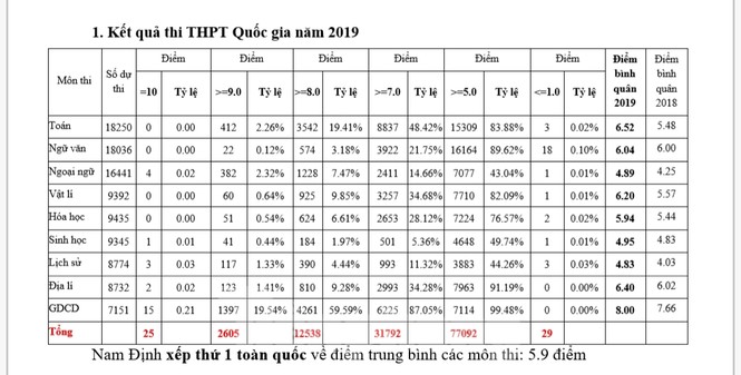 Nam Định giành vị trí dẫn đầu tuyệt đối về thi tốt nghiệp THPT Quốc gia - ảnh 3