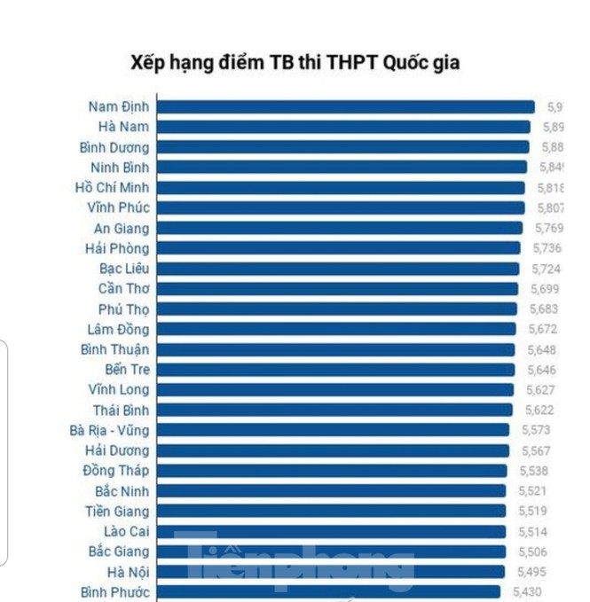 Nam Định giành vị trí dẫn đầu tuyệt đối về thi tốt nghiệp THPT Quốc gia - ảnh 1
