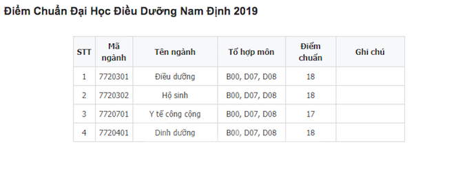 Điểm chuẩn hai Đại học Y Dược Thái Bình và Điều dưỡng Nam Định đều tăng - ảnh 1