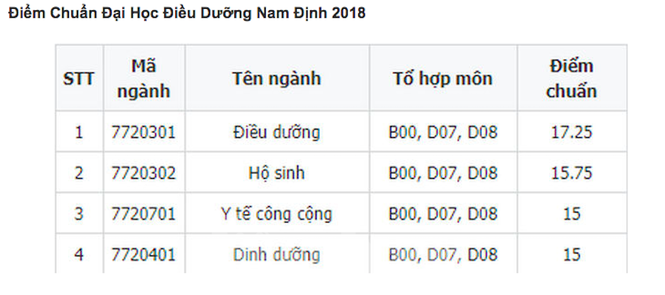 Điểm chuẩn hai Đại học Y Dược Thái Bình và Điều dưỡng Nam Định đều tăng - ảnh 2