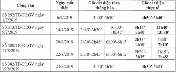 Tạm đình chỉ công tác giám đốc điện lực vì cắt điện 'lệch' lịch công bố - ảnh 2