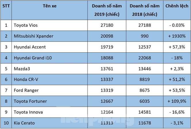 Top 10 ôtô bán chạy nhất năm 2019 tại Việt Nam - ảnh 1