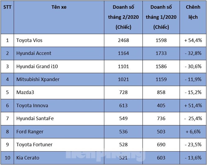 Top 10 ôtô bán chạy nhất tháng 2 ở Việt Nam - ảnh 1