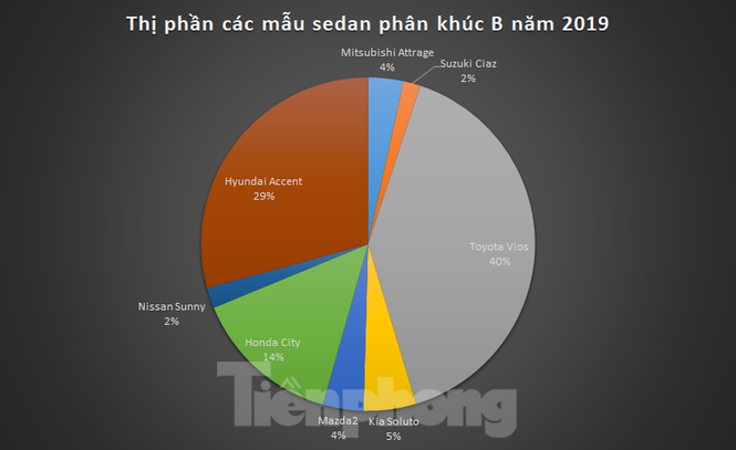 Sedan hạng B cạnh tranh mạnh về giá bán - ảnh 1