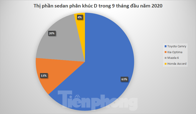 Sedan cỡ D: Cuộc chơi đã ngã ngũ? - ảnh 1