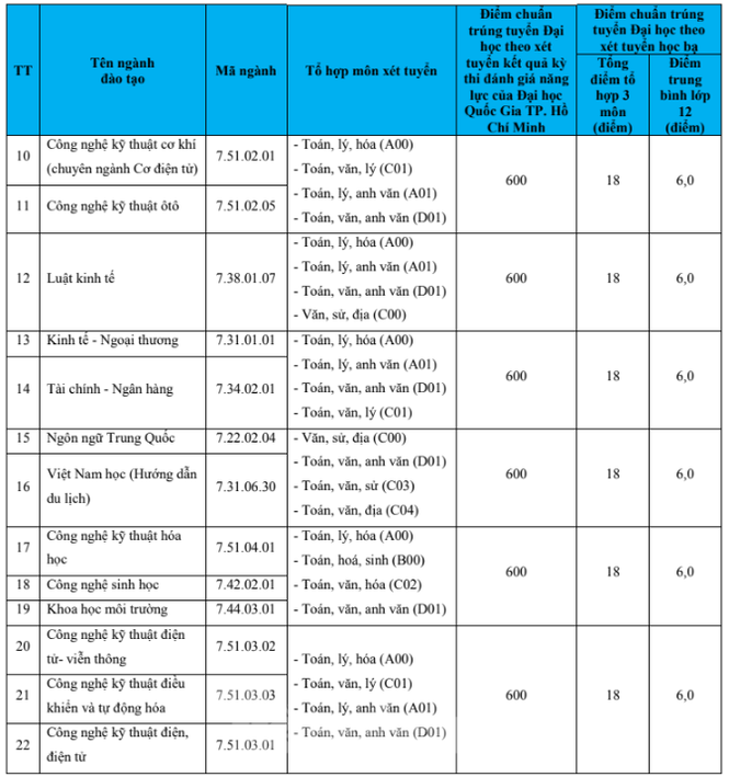 Trường ĐH Lạc Hồng công bố điểm chuẩn trúng tuyển học bạ và đánh giá năng lực - ảnh 2