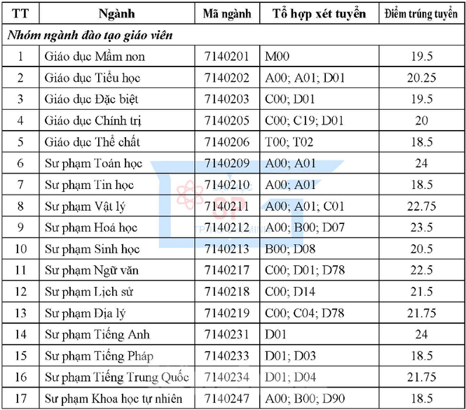 Điểm chuẩn trúng tuyển của các trường sư phạm tại TPHCM - ảnh 1