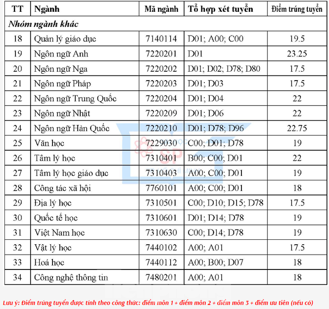 Điểm chuẩn trúng tuyển của các trường sư phạm tại TPHCM - ảnh 2