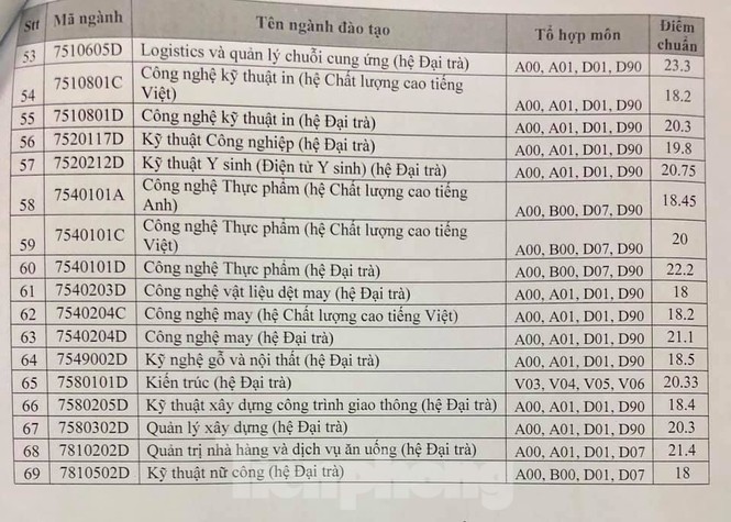 Điểm chuẩn trúng tuyển của các trường sư phạm tại TPHCM - ảnh 7
