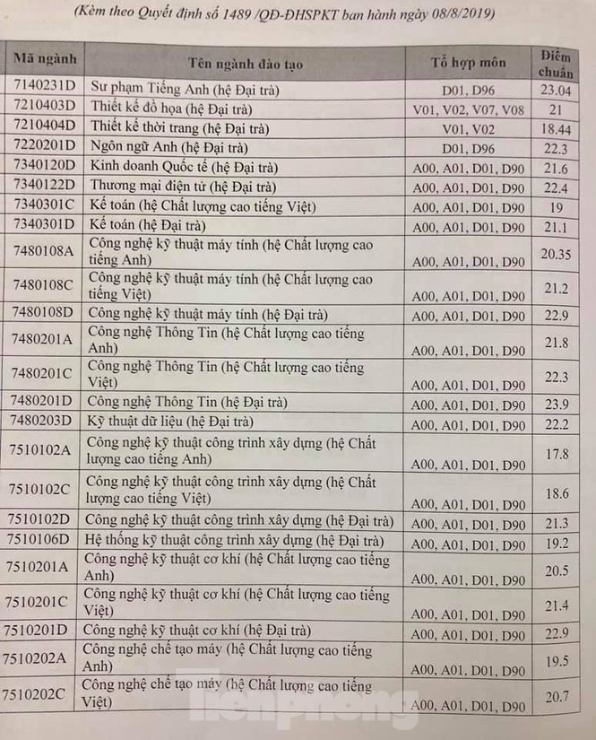 Điểm chuẩn trúng tuyển của các trường sư phạm tại TPHCM - ảnh 5