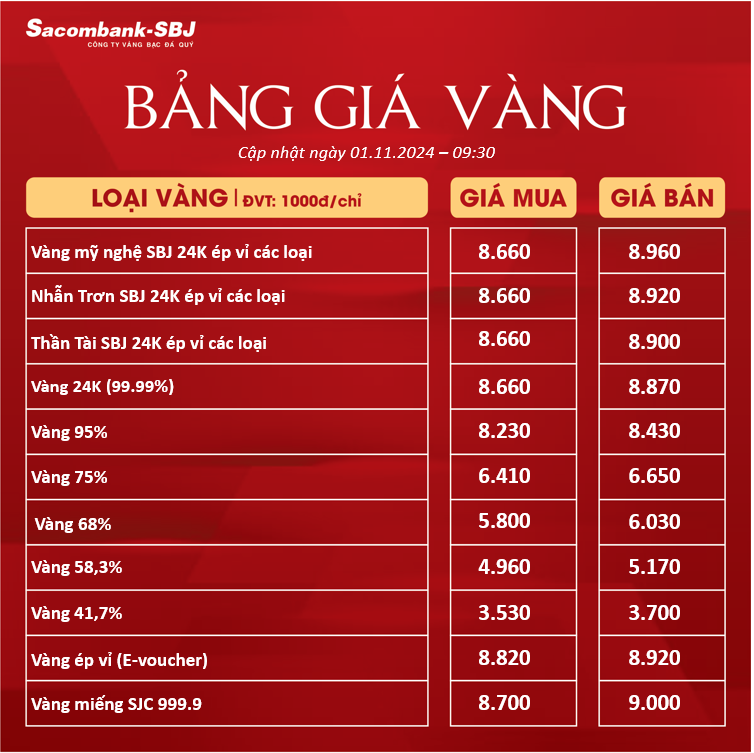 Bảng giá vàng của Ngân hàng Sacombank không đổi từ ngày 1/11.