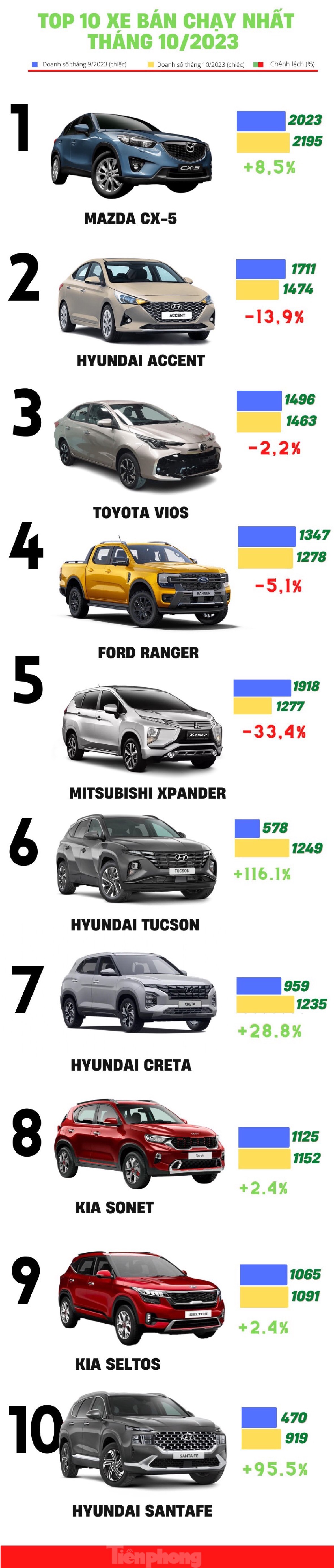Top 10 ô tô bán chạy nhất tháng 10 tại Việt Nam ảnh 1