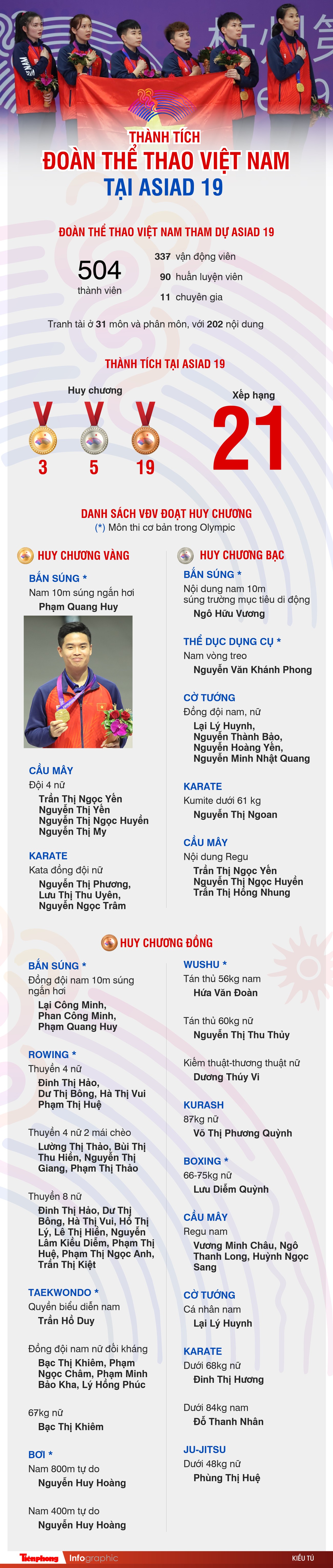 Đoàn thể thao Việt Nam đứng đâu tại Asiad 19? ảnh 1