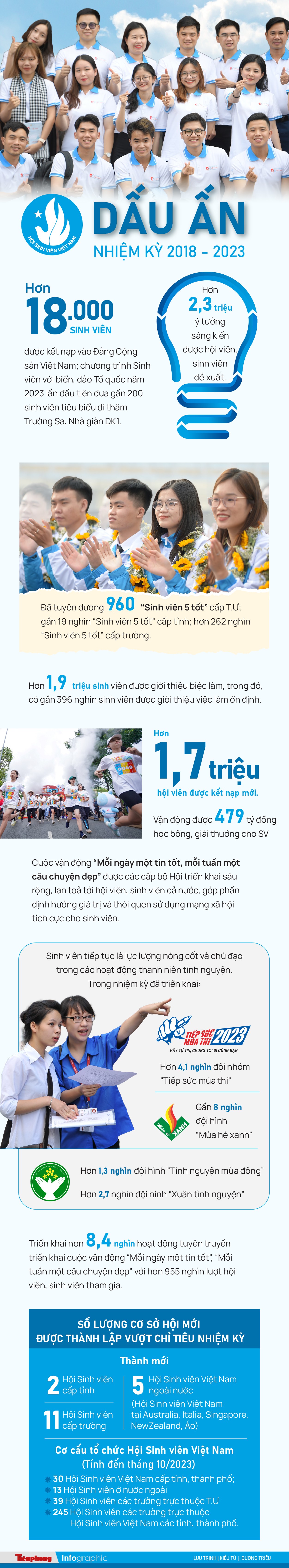 Hội Sinh viên Việt Nam: Những con số ấn tượng trong nhiệm kỳ 2018 - 2023 ảnh 1