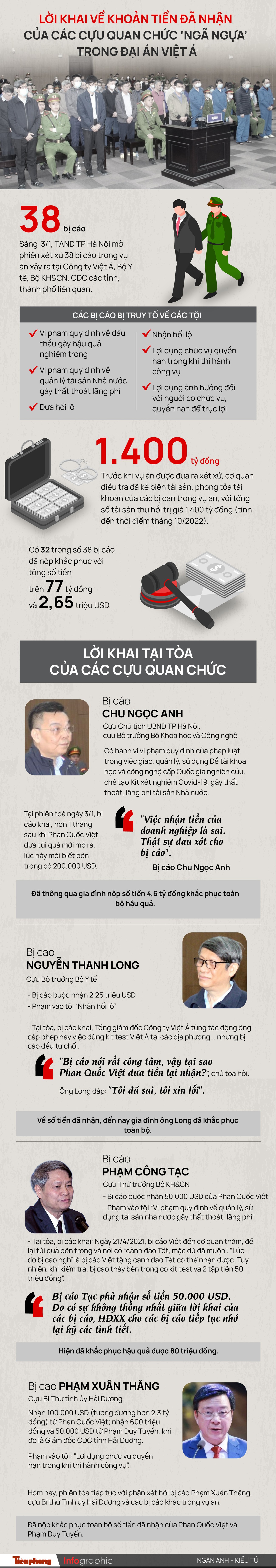 Lời khai về khoản tiền đã nhận của các cựu quan chức ‘ngã ngựa’ trong đại án Việt Á ảnh 1