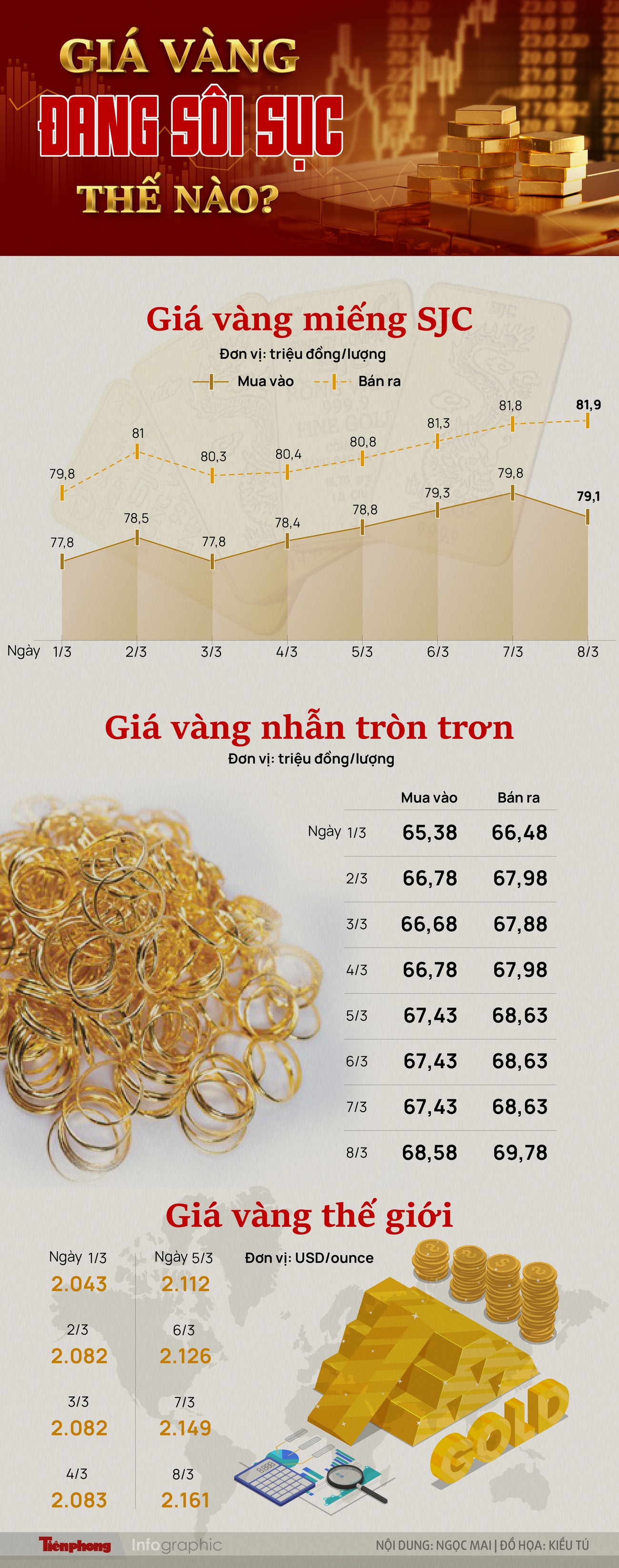 Giá vàng đang sôi sục thế nào? ảnh 1