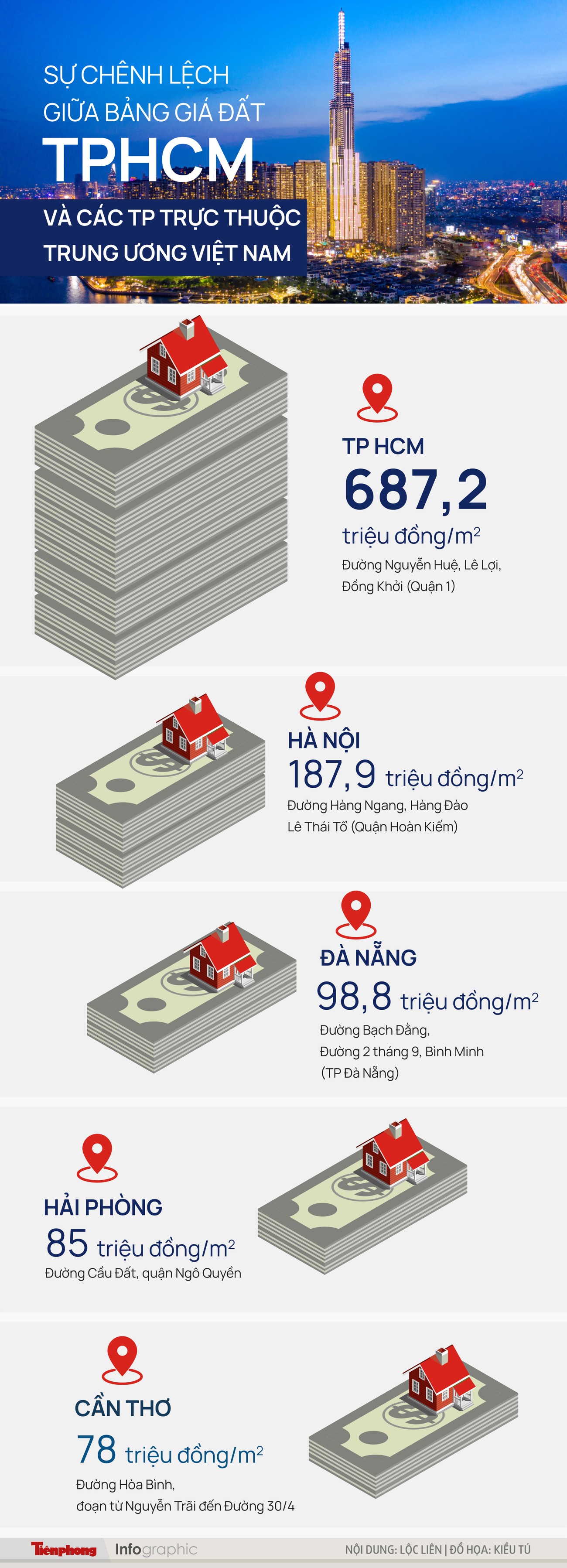 Bảng giá đất mới của TP HCM chênh lệch Hà Nội và các thành phố trực thuộc Trung ương ra sao? ảnh 1