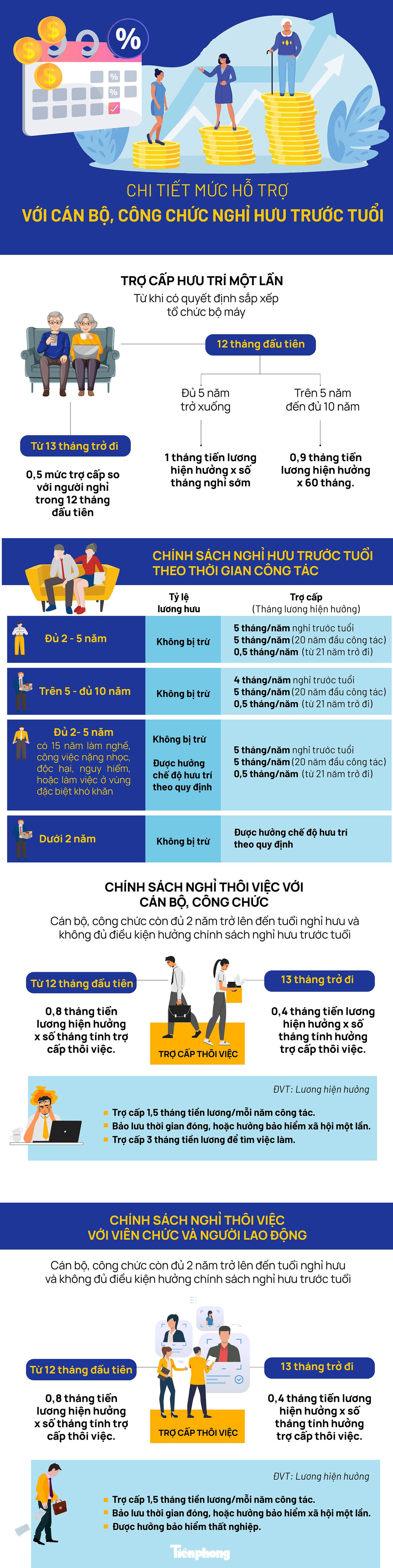 [Infographic] Chi tiết mức hỗ trợ với cán bộ, công chức nghỉ hưu trước tuổi ảnh 1