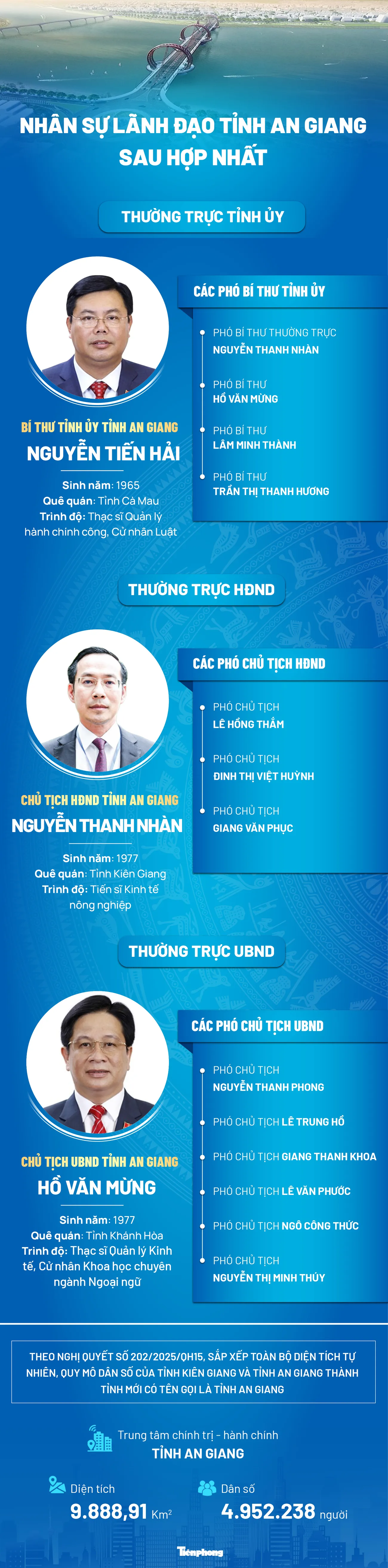 Chân dung nhân sự lãnh đạo chủ chốt của tỉnh An Giang mới ảnh 1