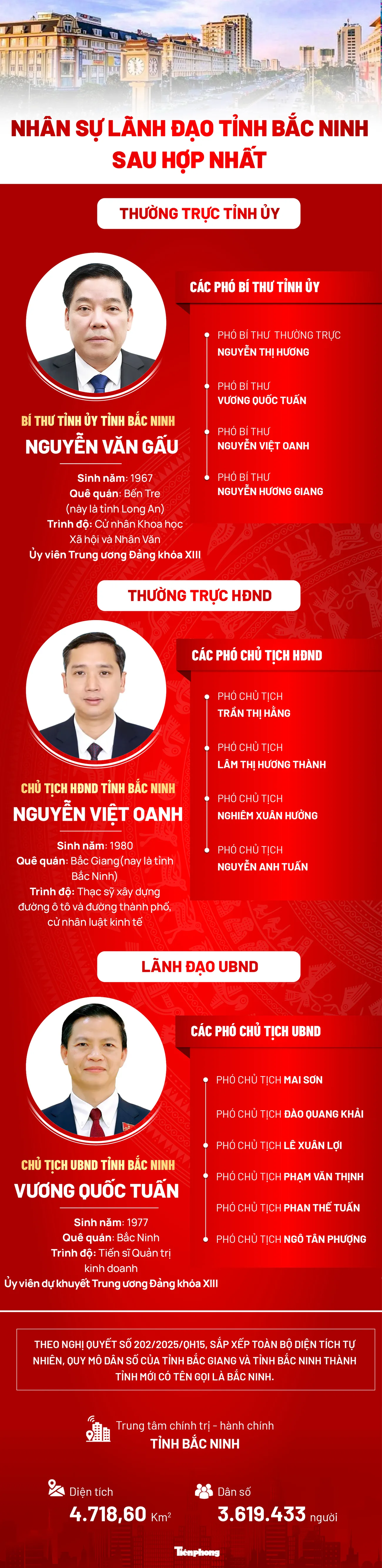 Chân dung các lãnh đạo tỉnh Bắc Ninh mới ảnh 1