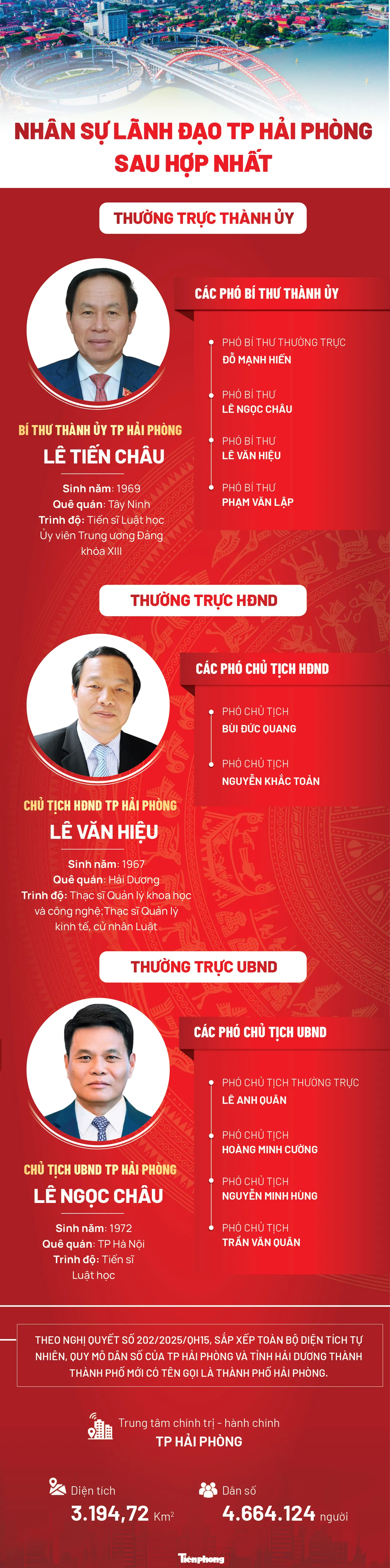 Chân dung Bí thư, Chủ tịch thành phố Hải Phòng sau hợp nhất ảnh 1