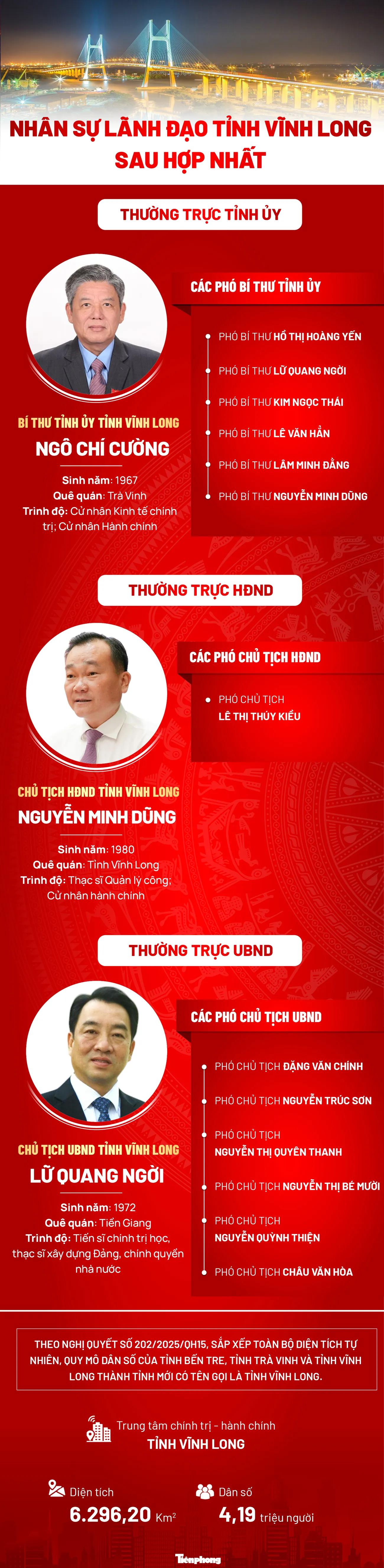 Chi tiết nhân sự chủ chốt tỉnh Vĩnh Long sau hợp nhất ảnh 1